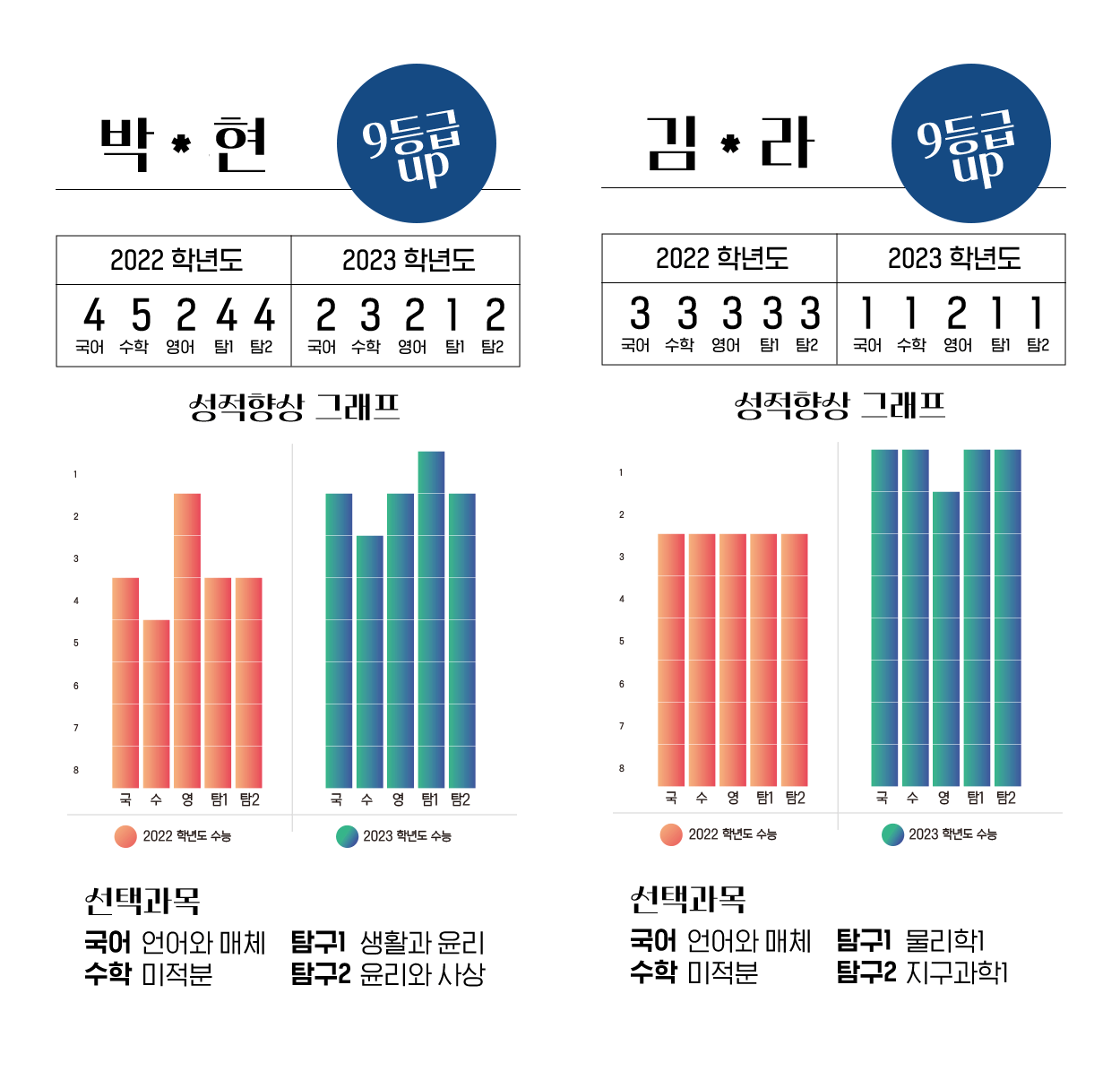 박주현 김채라 9등급 상승