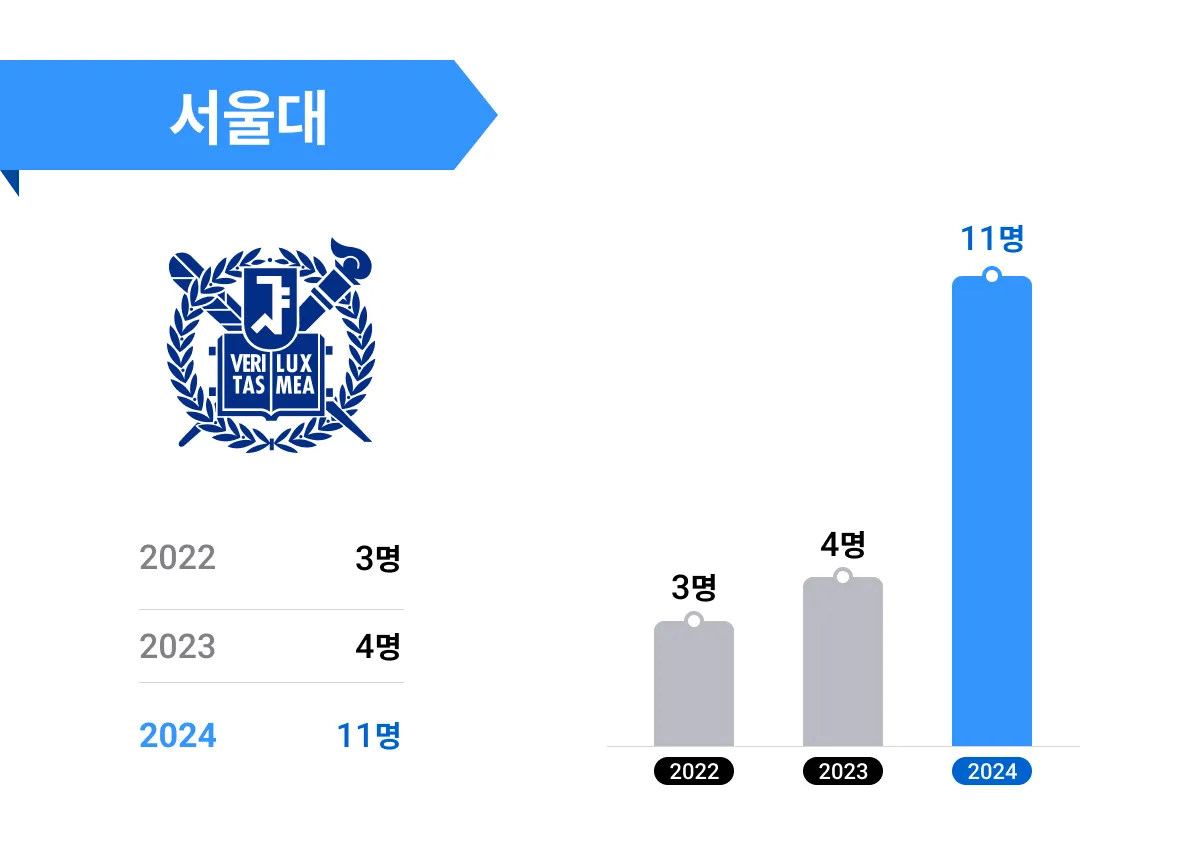 서울대 합격자 수