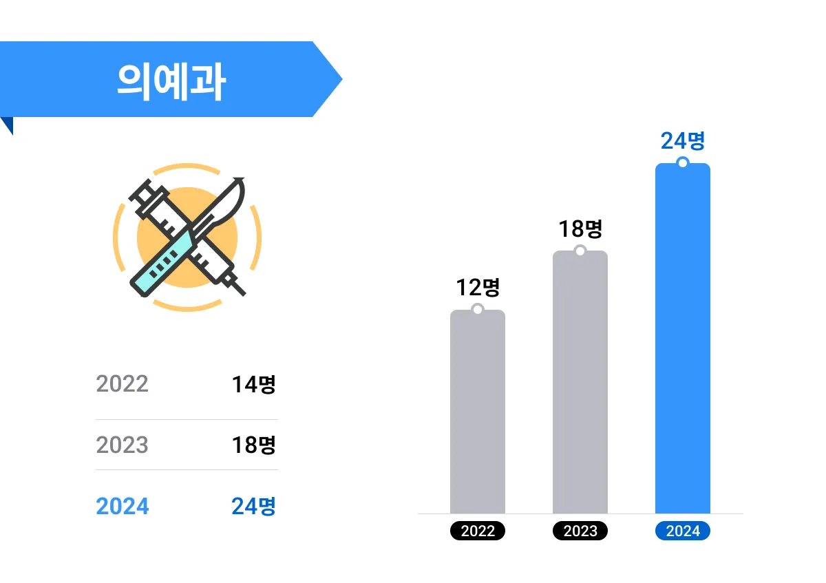 의예과 합격자 수