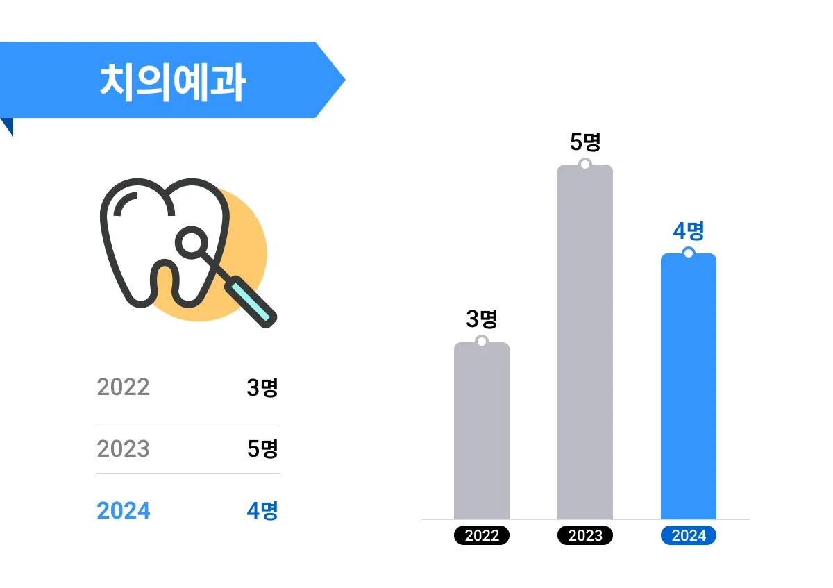 치의예과 합격자 수