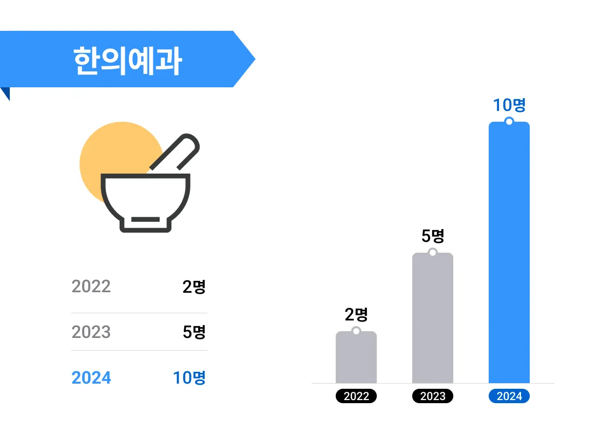 한의예과 합격자 수