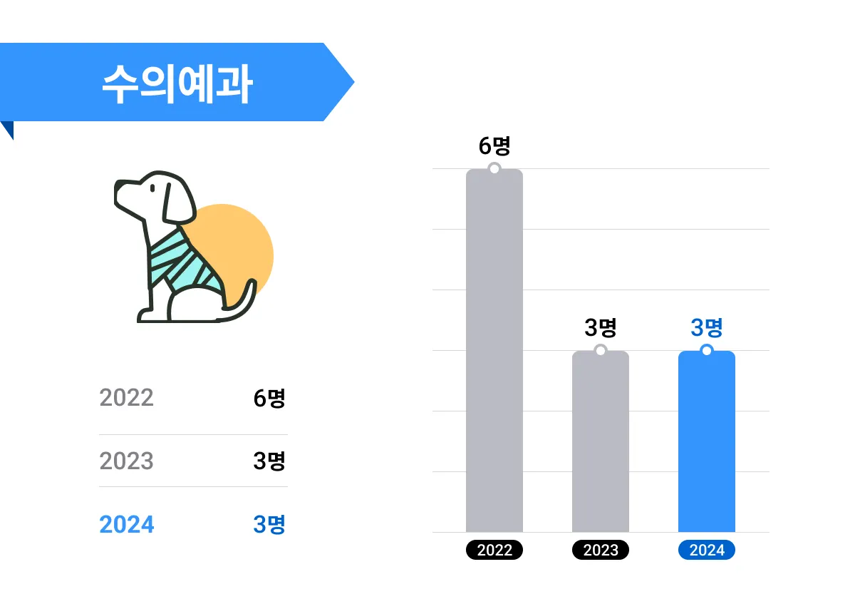 수의예과 합격자 수