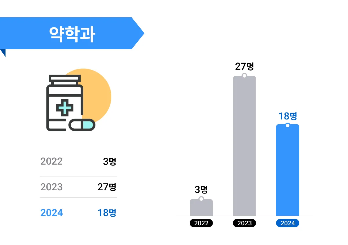 약학과 합격자 수