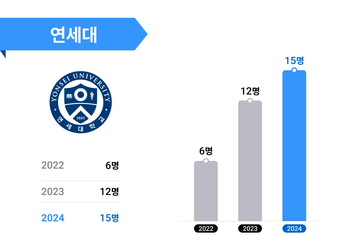 연세대 합격자 수