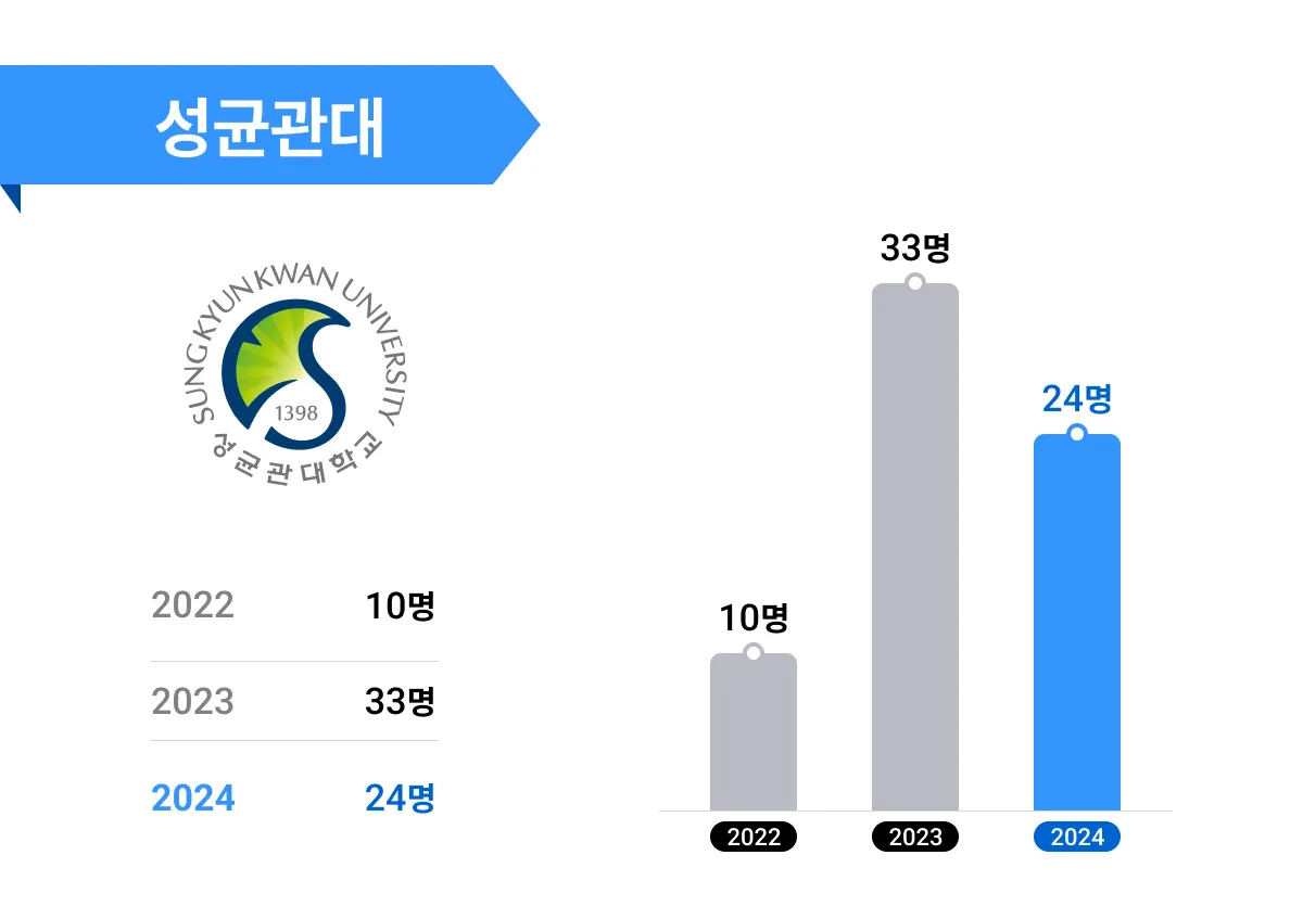 성균관대 합격자 수