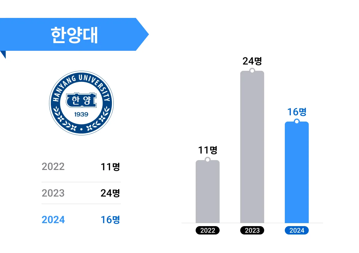 한양대 합격자 수