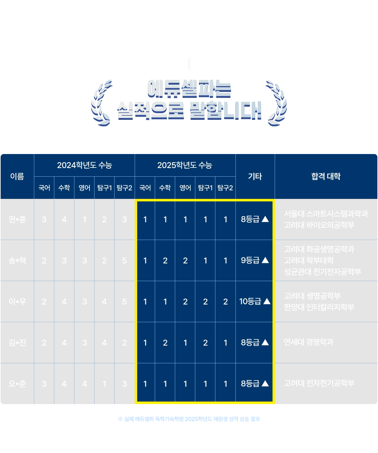반수생 성적 변화
