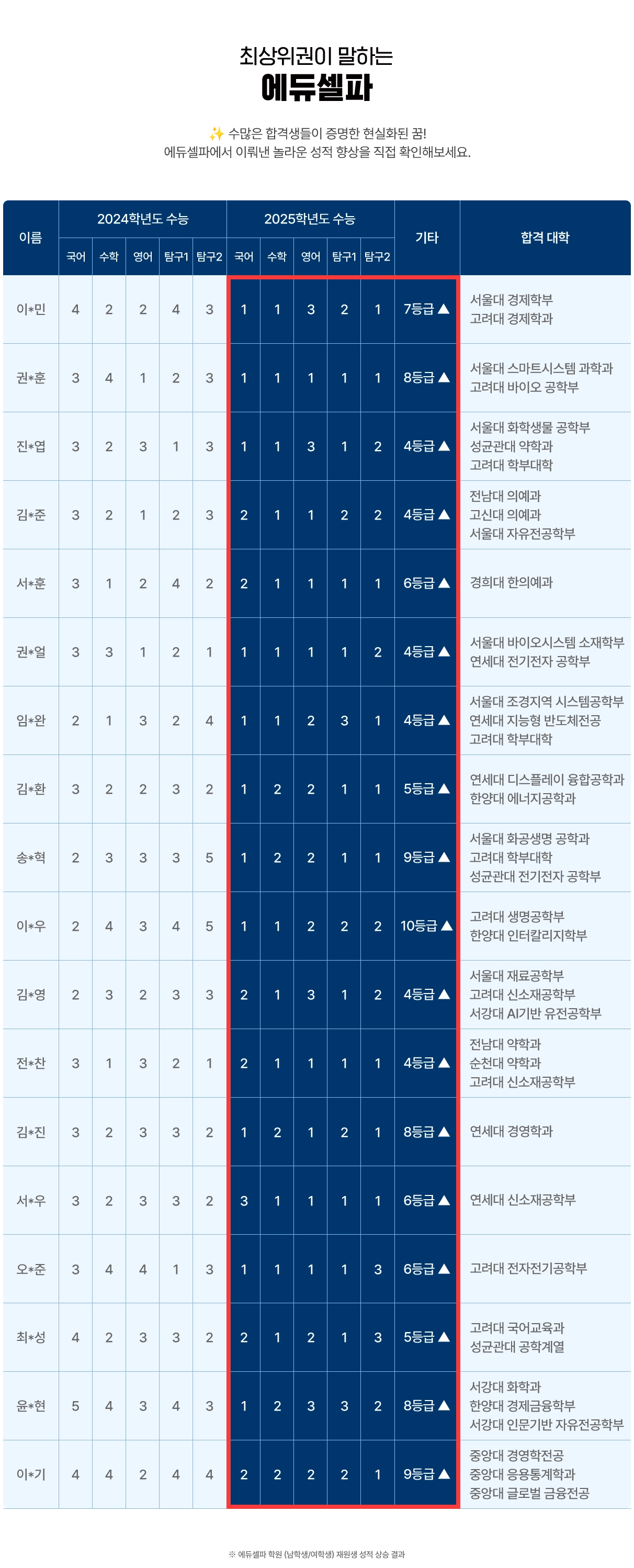 2026 윈터스쿨 성적 상승 학생